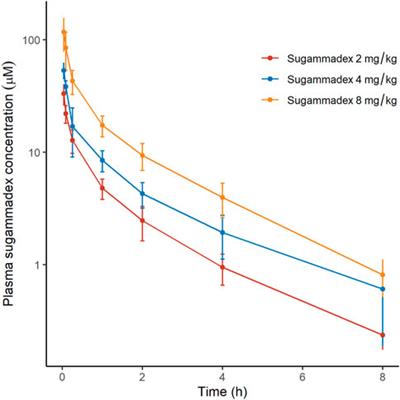 Conventional reversal of <mark class="highlighted">rocuronium</mark>-induced neuromuscular blockade by sugammadex in Korean children: pharmacokinetics, efficacy, and safety analyses